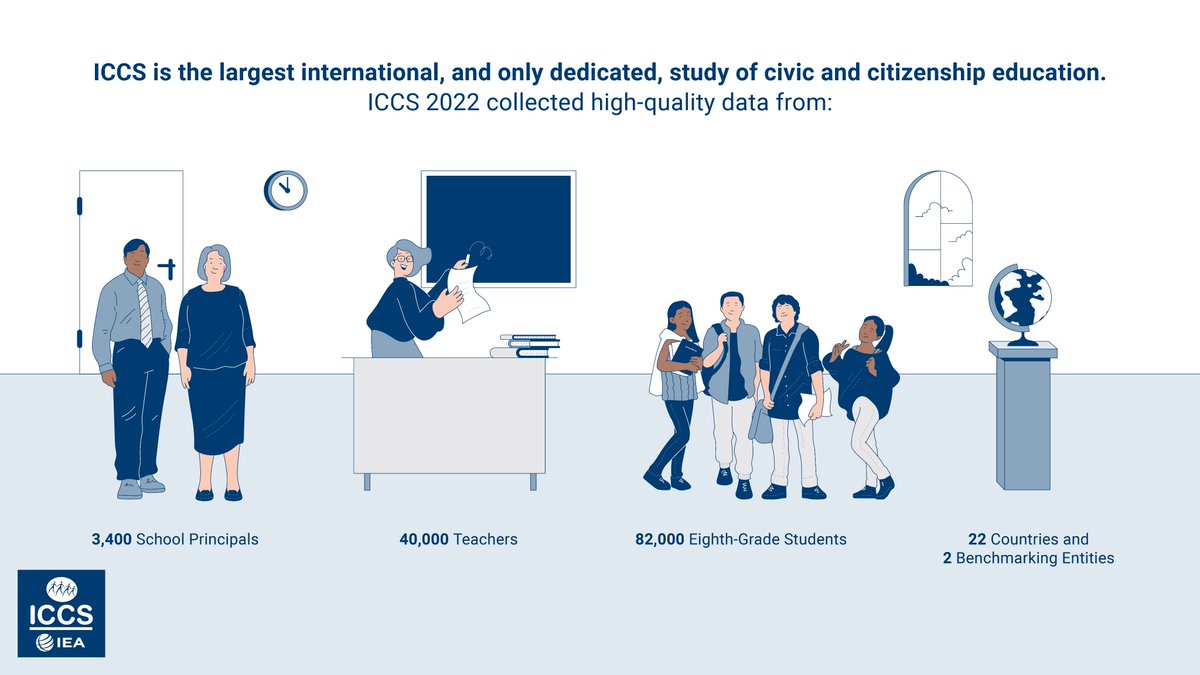 iea_education's tweet image. #DYK that there is a wealth of findings and data from #ICCS2022 results? Find the International report, data, and other resources here: iea.nl/news-events/ne…

#openaccess #civic #citizenship #ICCS #edchat