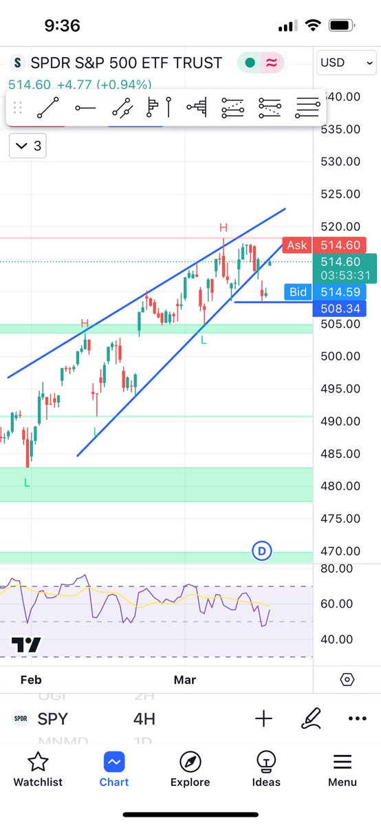 EppaSam's tweet photo. #spy 
I am going to play this put-side 0dte with this possible retest don’t have any SL . https://t.co/TcBAysd8LZ