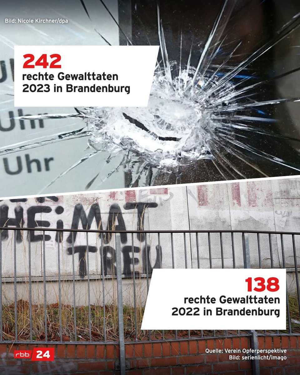 Die Zahl rechter Gewalttaten ist im vergangenen Jahr in #Brandenburg stark angestiegen. Das sagt der Verein Opferperspektive. Die Zunahme erstrecke sich über fast alle Phänomenbereiche und Tatbestände, so der Verein. #rechtegewalt