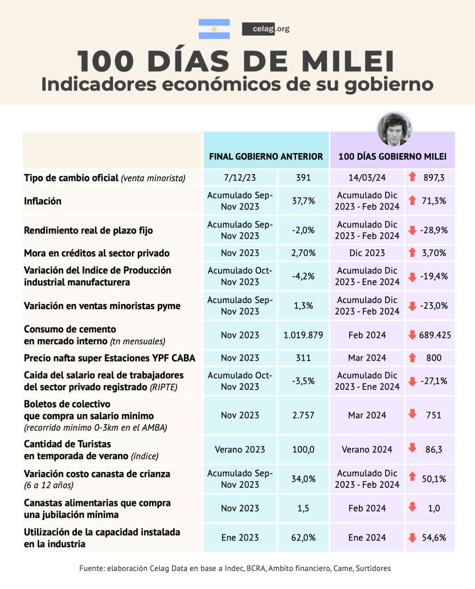 alfreserramanci's tweet photo. 100 días de Milei como Presidente de Argentina 🇦🇷 y la situación económica empeora y empeora. 
Su obsesión sectaria por el equilibrio fiscal a costa de de lo que sea nos conlleva a un déficit humanitario. 
La gran mayoría de las familias sufre mientras los mercados financieros aplauden. 
Presentamos este cuadro comparativo @CELAGeopolitica con 14 variables económicas en caída libre. 
Mostramos 14 indicadores pero podrían ser muchos más.
Este modelo económico es insostenible, salvo que 'gane la batalla cultural'. 
Esa es su apuesta: lograr convencer a la ciudadanía que esta situación económica (de mierda) 'nos la merecemos'; y que 'no hay otra salida'; y que 'hay que tener paciencia y sacrificarse hasta el punto de pasar hambre y penurias'. 
Y cuidado, porque se atisba algo en el mediano plazo: más endeudamiento a la vista. O sea, endeudarse para quitar el cepo y luego dolarizar.