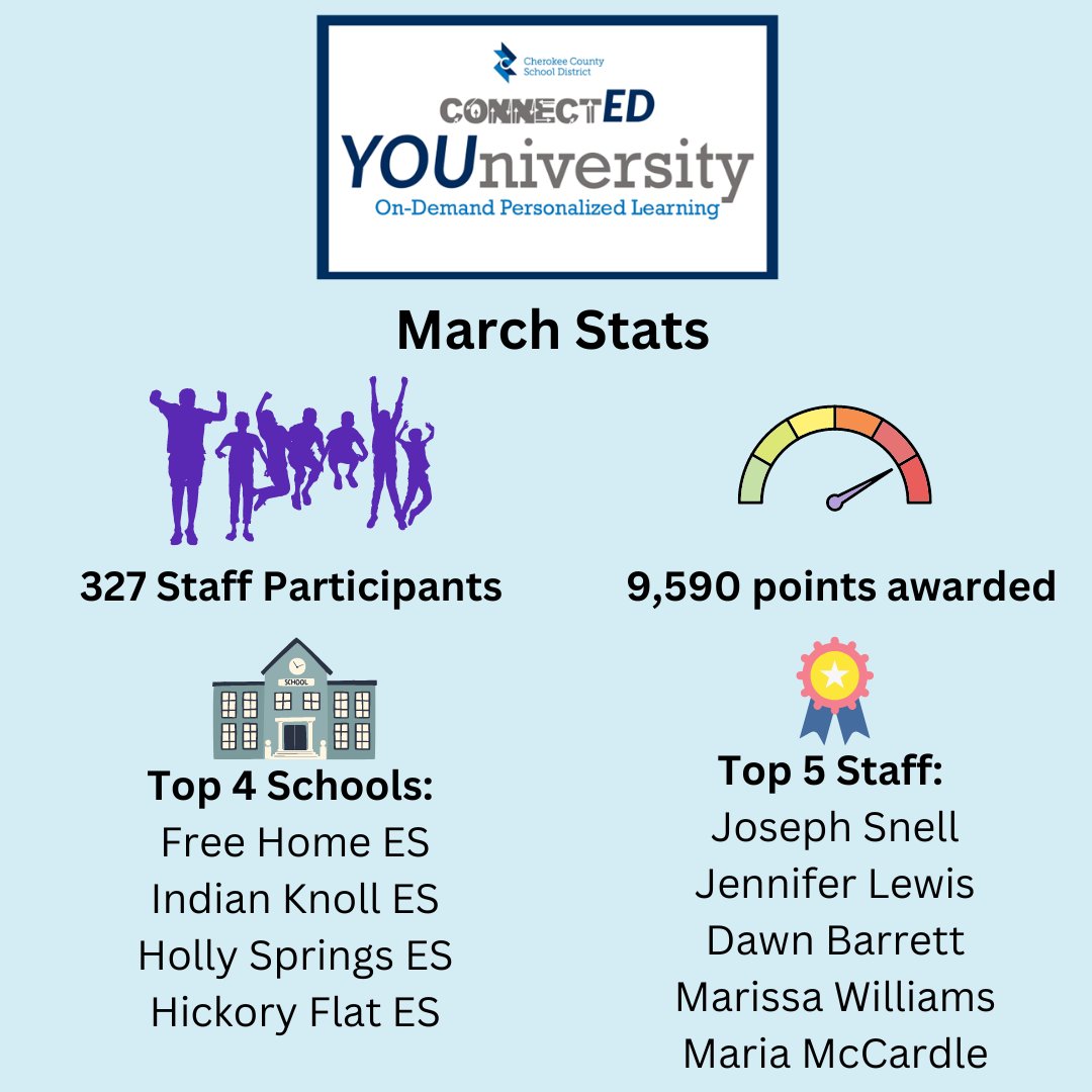 Hey @CherokeeSchools staff, 👋🏼 we have an exciting #ccsdConnectED24 March update! Leading the way is @FreeHomeES & @MrSnellsMusic ! Learn more and join the challenge here: erintest.my.canva.site/connected-youn………………………. Our next update is April 22nd.