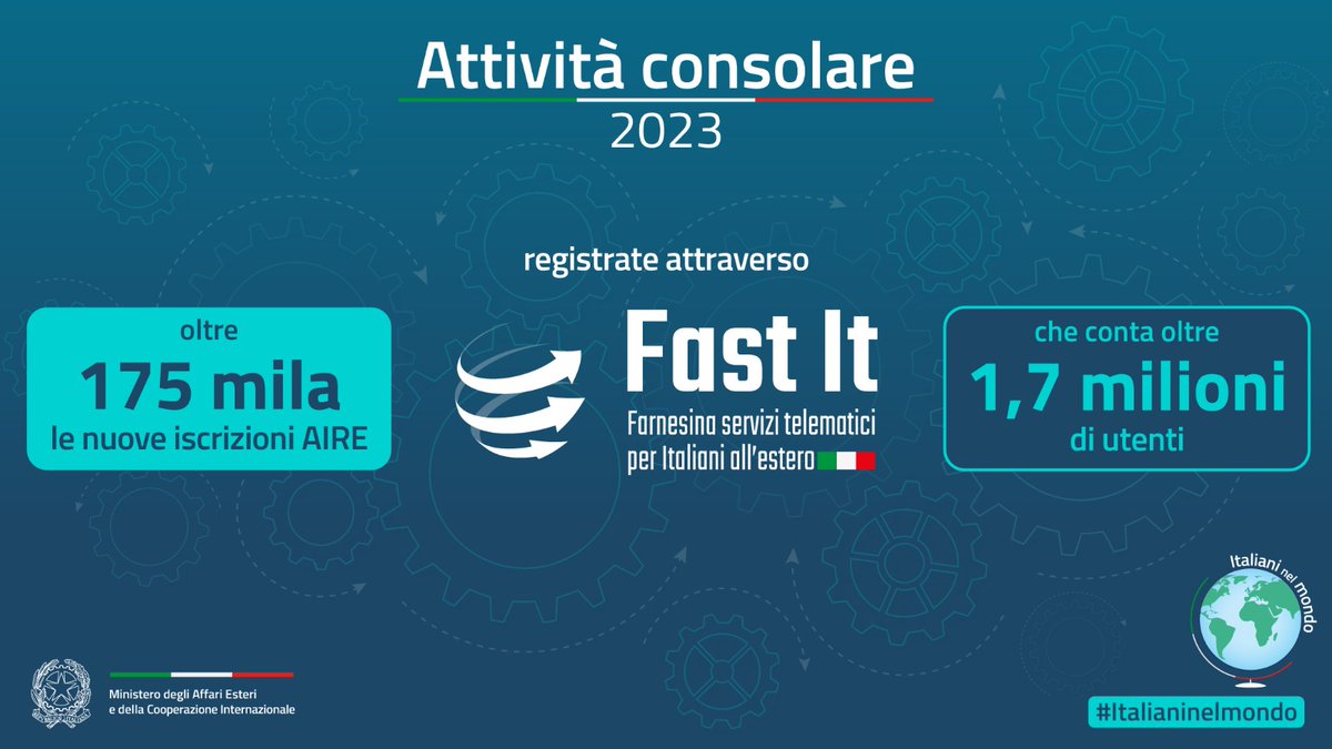 👥L'impegno della #Farnesina per gli #ItalianiNelMondo🇮🇹 Sono più di 175 mila le nuove iscrizioni AIRE registrate digitalmente, attraverso il portale dei servizi Fast-It, che conta oramai oltre 1,7 milioni di utenti registrati.