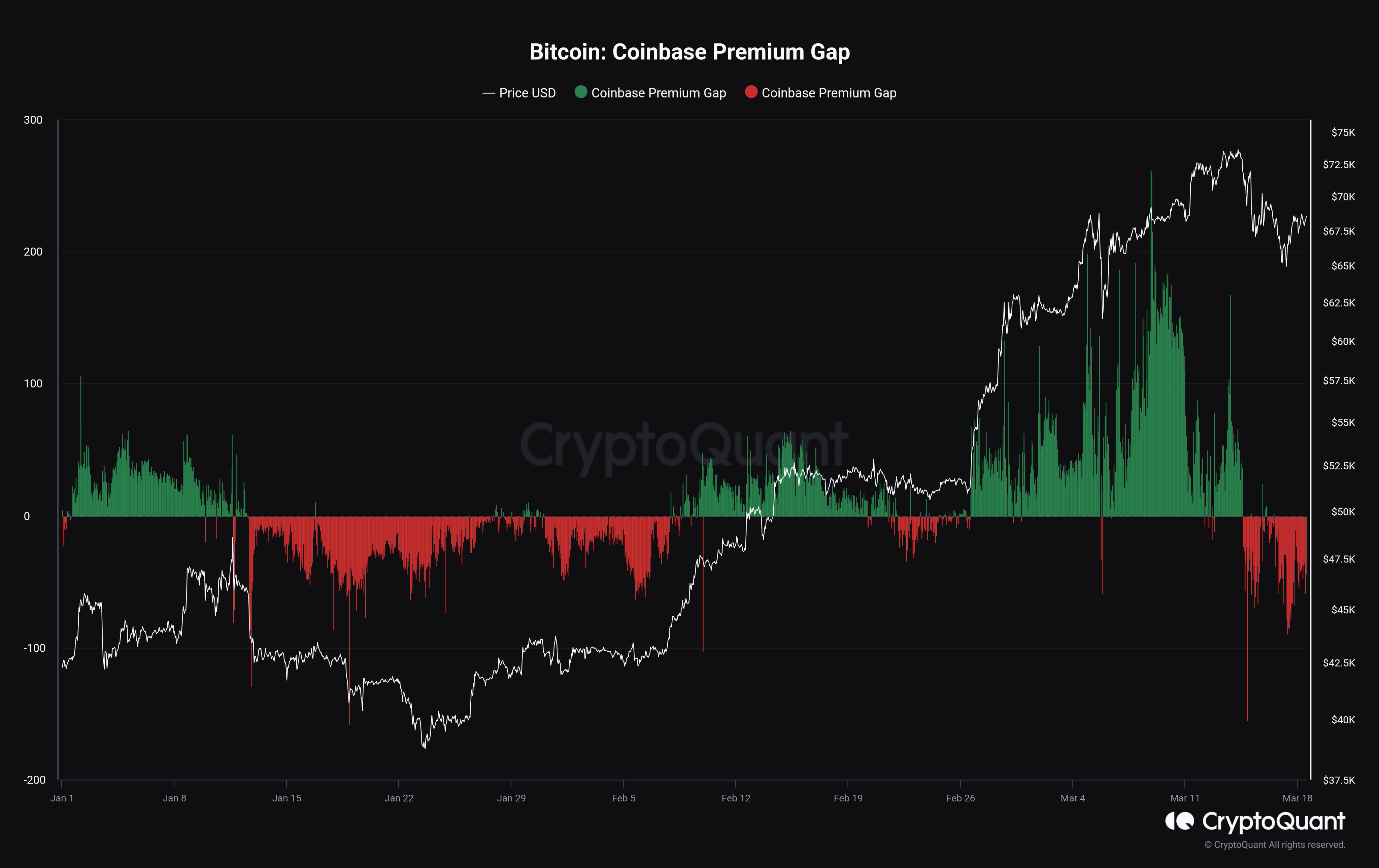 bitcoin gap coinbase analyst premium negative change 