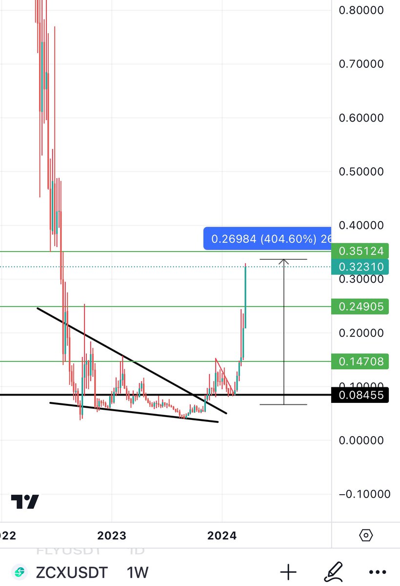 $ZCX is sitting at 400% as a midterm hold. Final green line is coming but i will be looking at how it reacts to it there and be looking to add new green line targets 🔥

You should all be holding it till now &amp; in massive profits. I have over 12 <a href="/unizen_io/">unizen</a> posts on my feed.