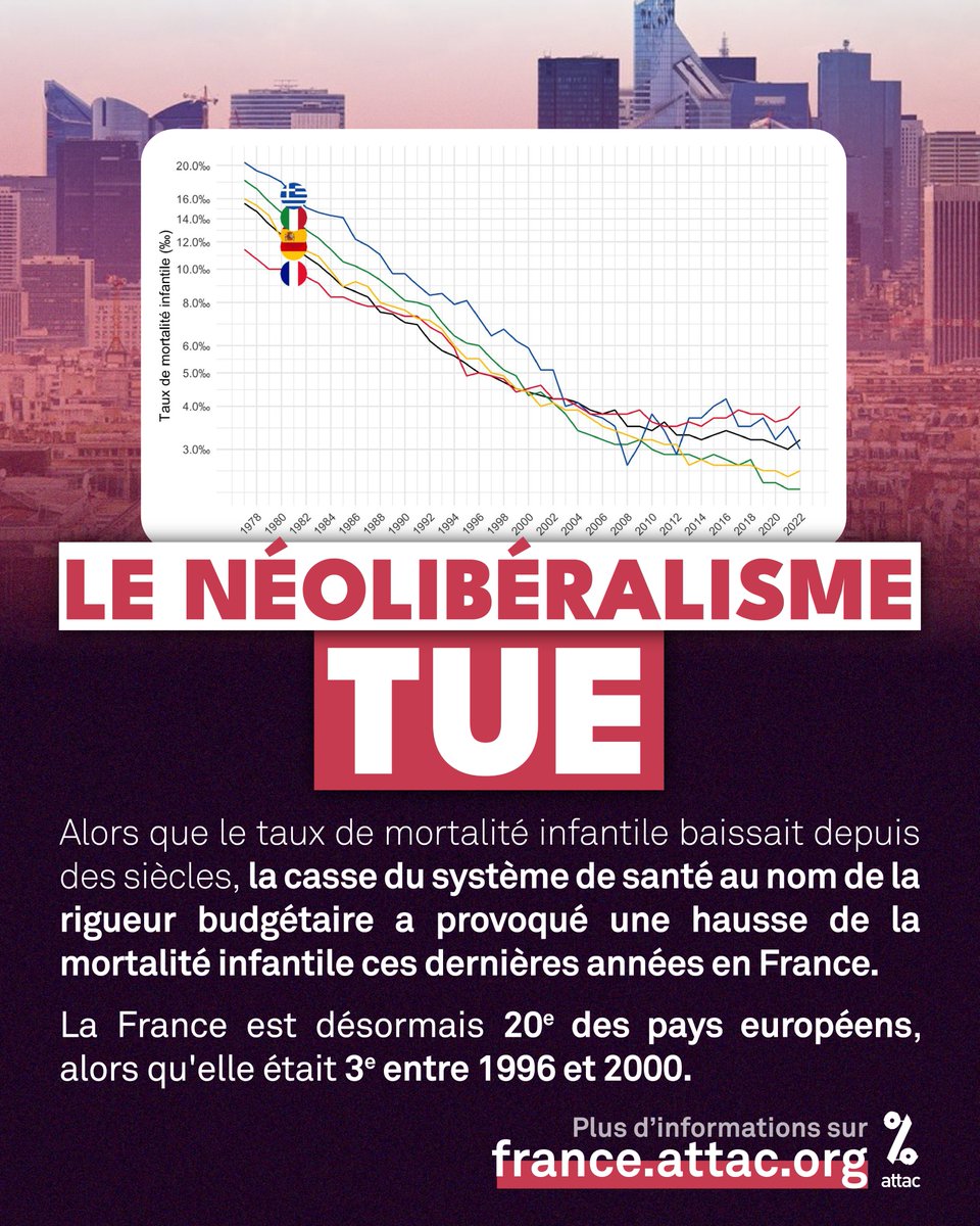 attac_fr's tweet photo. En France, alors que le taux de mortalité infantile baissait depuis des siècles, la casse du système de santé au nom de la rigueur budgétaire a provoqué une hausse de la mortalité infantile.

La France est désormais 20e des pays européens alors qu'elle était 3e entre 1996 &amp; 2000. https://t.co/kpE4N9eK9o