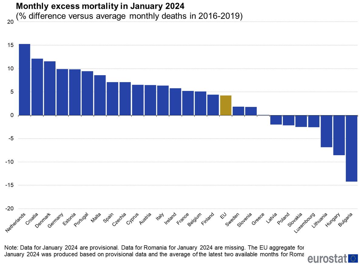2021 zei de EC dat de lage vaccinatiegraad in Bulgarije ‘de hele EU bedreigt’. De vaccinatiegraad was daar het laagst (23%).
Bulgarije doet het fantastisch !!
Waar NL een hoge oversterfte heeft van 15% heeft Bulgarije juist de grootste ondersterfte.

De EC is door en door verrot.