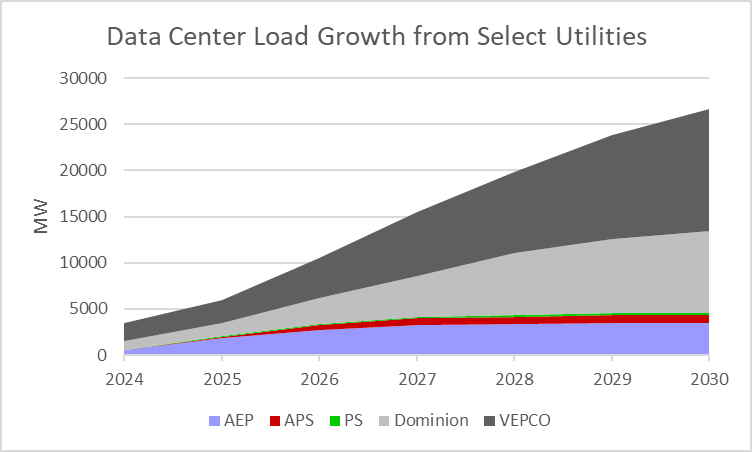 utilities fcst for data center/AI load growth is quite insane. chart ...