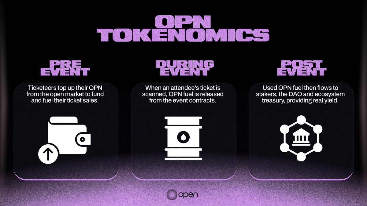 onopenxyz's tweet photo. Which brings us to the token: $OPN.

For every ticket issued through OPEN, $OPN is used, ultimately flowing to stakers (coming soon!) the Ticketing Revolution DAO and the ecosystem treasury.

$OPN will be tradable from March 28th - mark your calendars. Full tokenomics and liquidity info will be shared later this week.