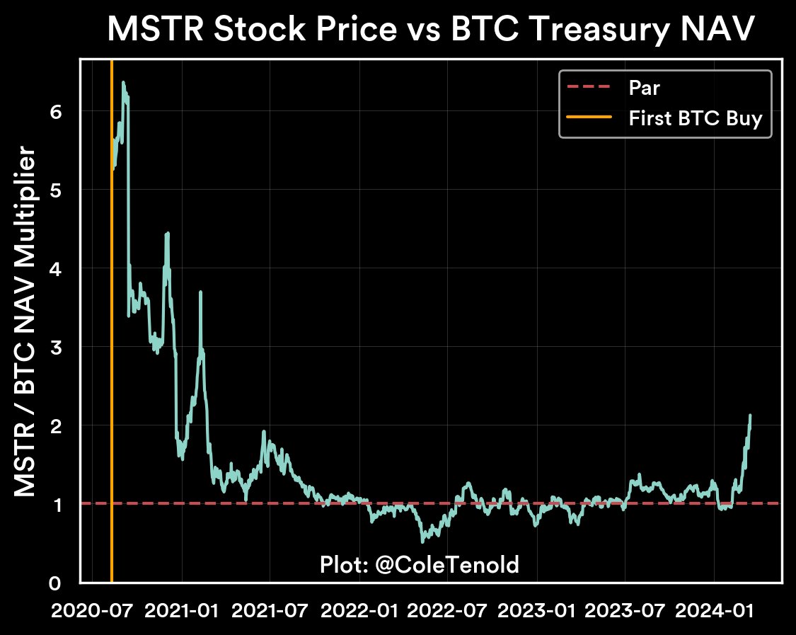 <a href="/BTCBreadMan/">Breadman</a> With $MSTR vs BTC Treasury NAV premium north of 2, it's the highest it's been since 2021: