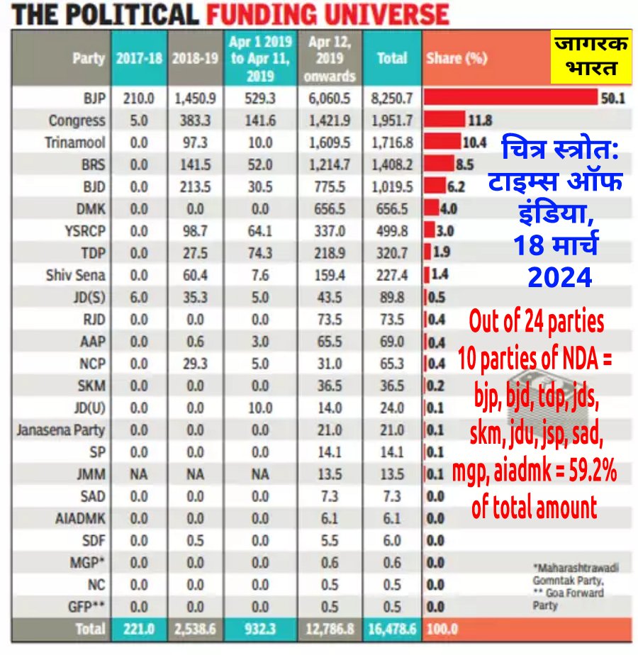 #मोदीकीगारंटी = कुल 24 में से #NDA के 10 दलों को मिला
#चुनावी_बांड का 59.2+% 🙄 इसे स्वतंत्र 🇮🇳 का सबसे बड़ा #संस्थागत_घोटाला बनाने के लिए #मोदी_bjp को बधाई क्योंकि ये इन्हीं के नेतृत्व का फल है 🤷‍♀️ ये हर कार्य का श्रेय लेते हैं, इसका क्यों नहीं ले रहे?🚶 timesofindia.indiatimes.com/india/no-detai…