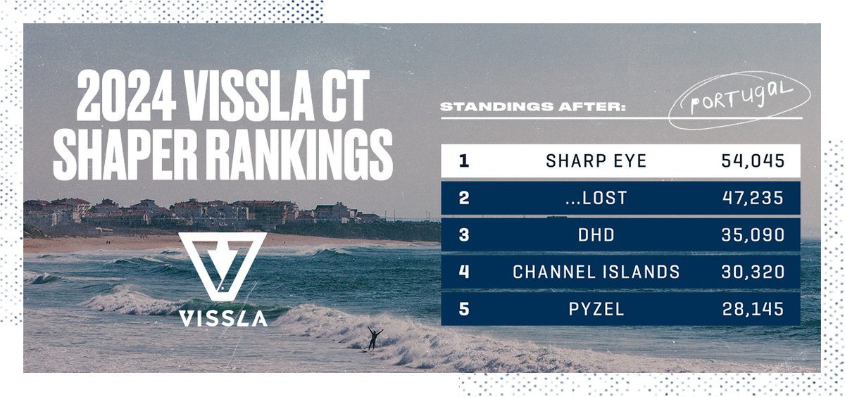 Three events in to 2024 and here's where the #VisslaCTShaperRankings stand. 📈⁣

Next up is the #RipCurlProBellsBeach 🔔
⁣
@vissla