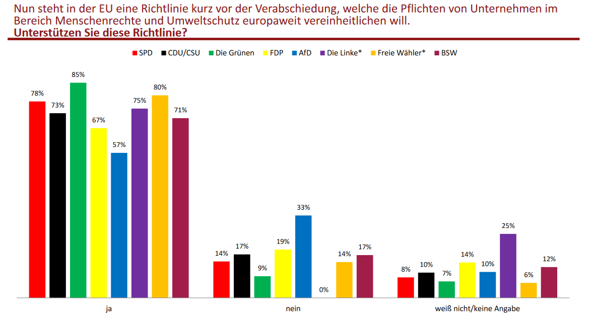 Germanwatch's tweet photo. Mehr als zwei Drittel der Deutschen unterstützen das EU-#Lieferkettengesetz. 71% der deutschen Unternehmen rechnen durch das Gesetz mit langfristigen finanziellen Vorteilen. Morgen ist Abstimmung im @EP_Legal - was sagen @marionwalsmann @AxelVossMdEP @ANiebler? https://t.co/Eewz4lxlB2