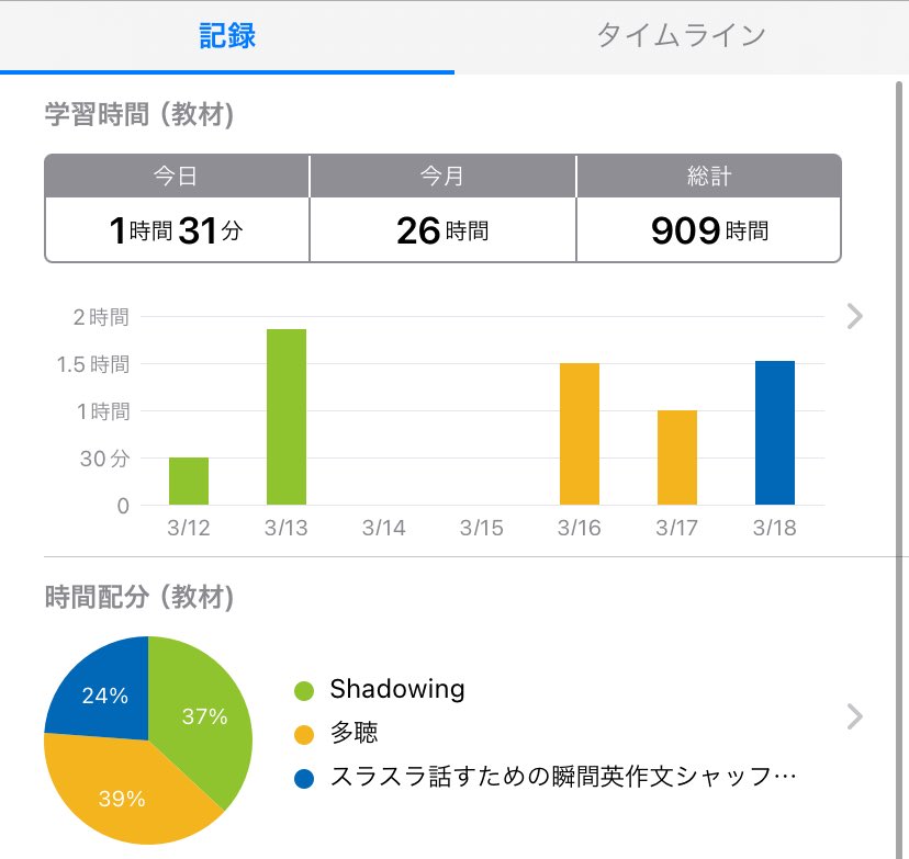 maruchienglish's tweet photo. TOEIC終わりサボりすぎた😭つぎやることがちゃんと定まってないからだ。まずは計画する！
#英語学習 #英語学習者と繋がりたい #TOEIC https://t.co/X5akMyOlEN