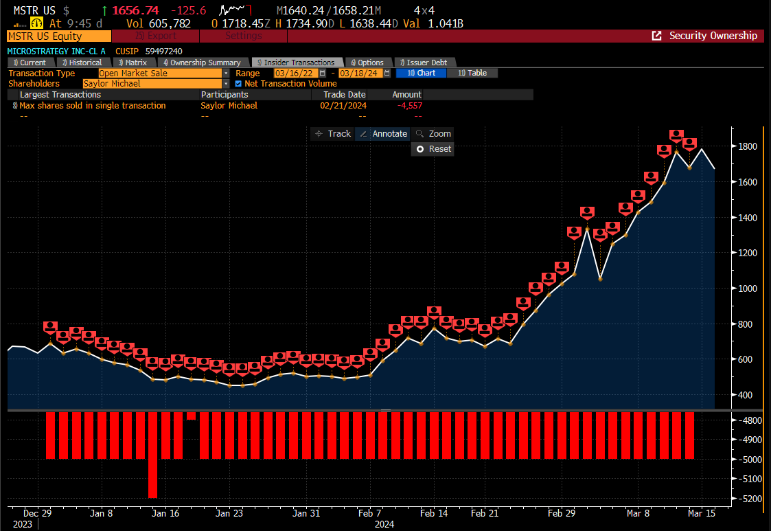 Michael Saylor is pumping Bitcoin on the media every single day & selling convertible notes to buy more $BTC. 

So why is he then selling 5000 shares of his $MSTR stock everyday for a cumulative $195m of stock sold YTD? This is almost a $1bn annual run rate fwiw.

Let's see what
