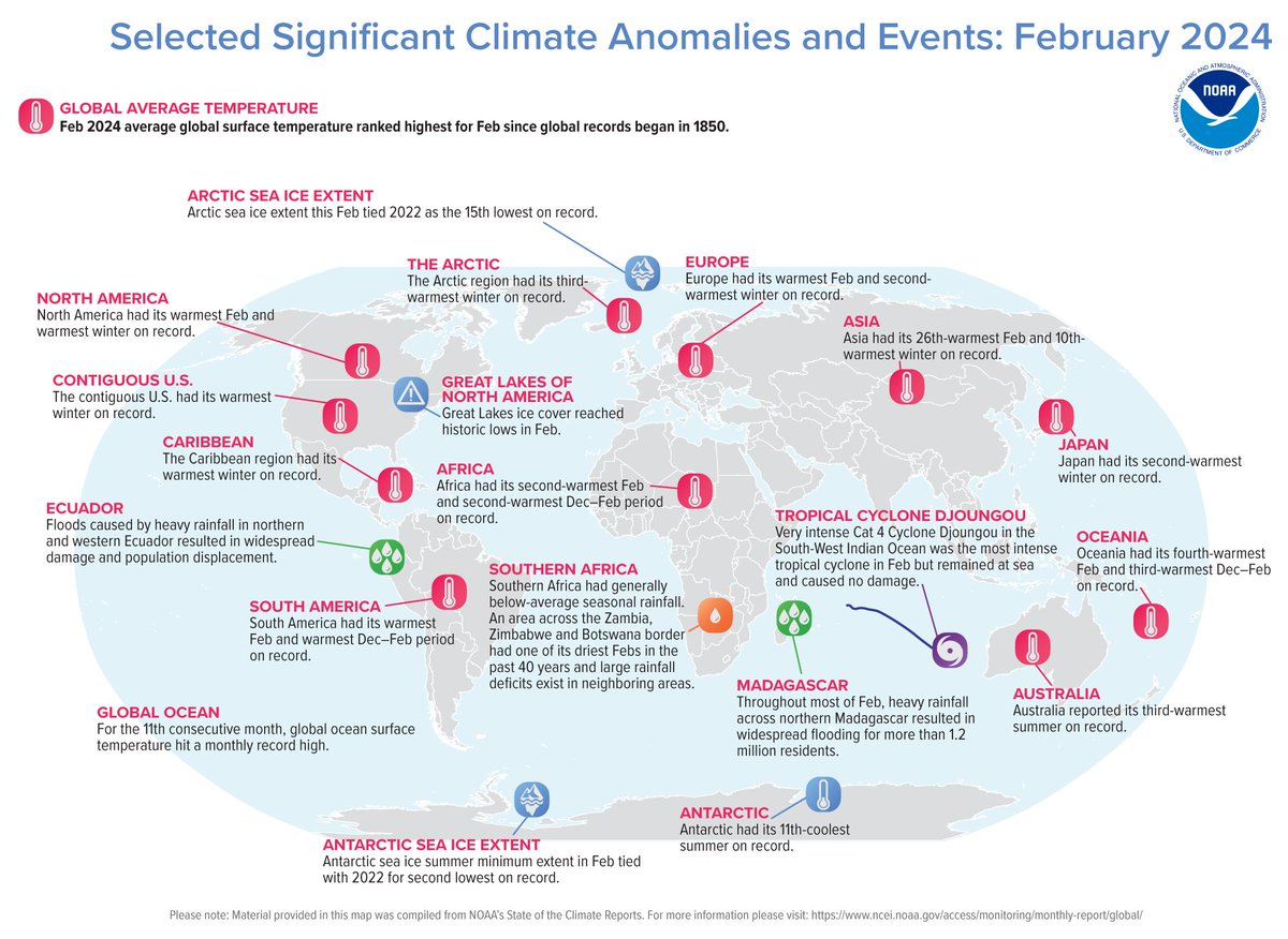 The world’s record-warm streak continues: Feb 2024 was the planet’s warmest Feb on record — the 9th month in a row of record-warm months. There is a 45% chance that 2024 will be the warmest year in @NOAA’s 175-year record & a 99% chance it make the top 5 ow.ly/r7Y450QVpSJ