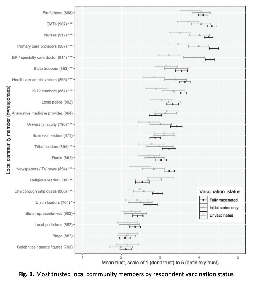 Alaskan adults who are not fully vaccinated & boosted against COVID-19 express ⬇️ trust in local health care providers & the greatest trust in community firefighters & EMTs, finds a new pre-print study by Drew Cameron (@YaleSPH @YaleHPM) & coauthors @uaanchorage @ISER_UAA. (1/2)