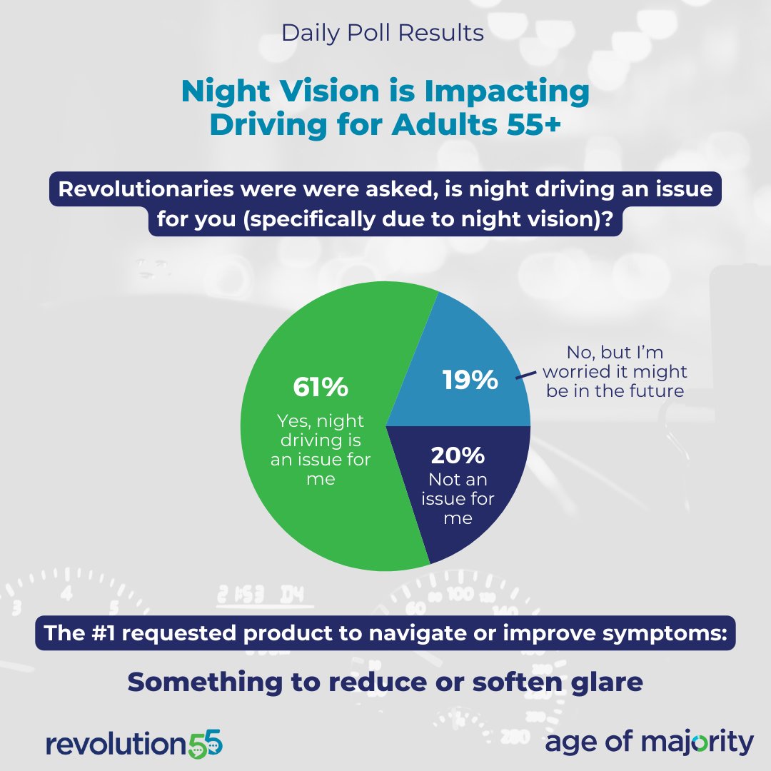Many #ActiveAgers are struggling with driving at night according to results for our recent #DailyPoll.  Great opportunities for new product and service innovations and for brands like @Uber  and @lyft  to meet these needs.
