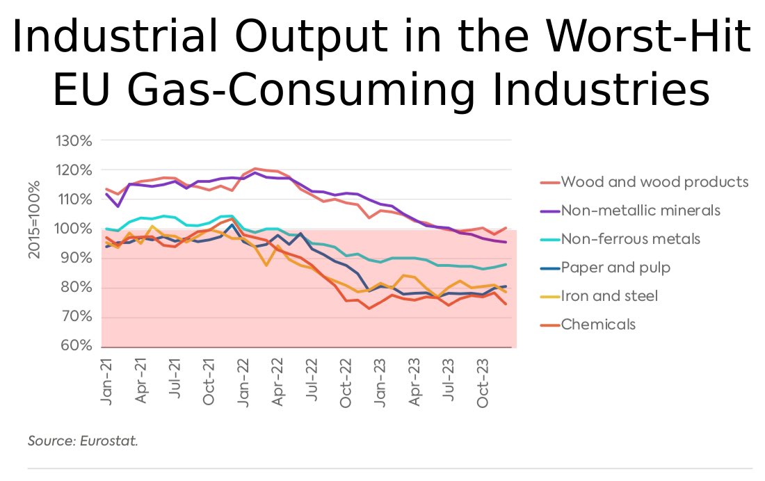 Europe’s industrial output struggles to rebound after 2022 energy crisis 🇪🇺🏭

Even if European gas prices return to normal levels, energy-intensive industries face pressures from overseas competitors with access to cheaper fuel, says <a href="/ColumbiaUEnergy/">Center on Global Energy Policy</a>