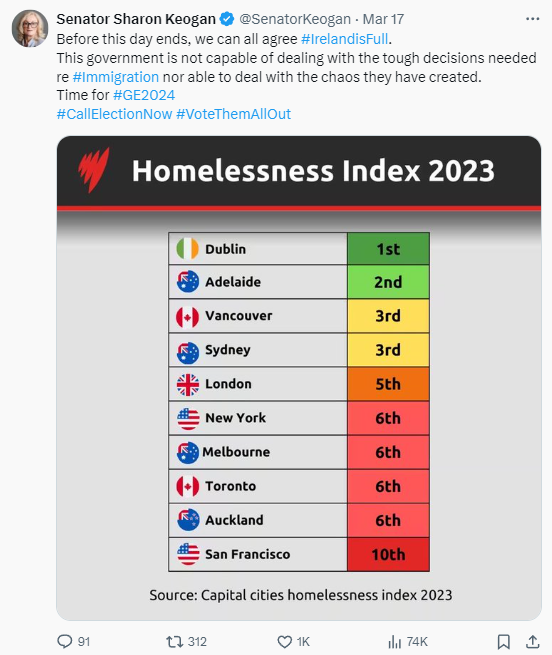 This chart has been doing the rounds - It's being shared as if it ranks where has the worst homeless problem (ie, Dublin is the worst). That's completely false. The study was actually about which cities had the *best* homeless services.