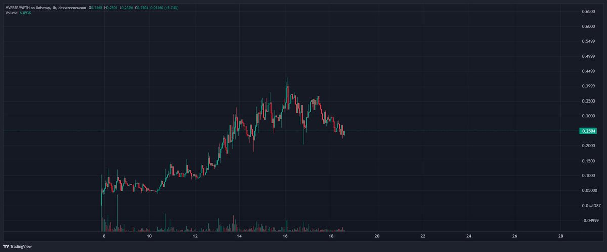 Henry_VuQuangDu's tweet photo. $MVERSE is the next blue-chip project.

It helps you trade on CEX without KYC. You can trade directly from your telegram Account.

$2.5M MC 

https://t.co/l2aDhr4Knt https://t.co/J2KoITct5P