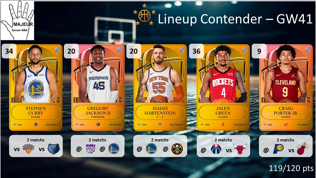 5majeursorare's tweet photo. C'est l'heure de la lineup Contender pour la #GameWeek41 sur @SorareNBA
N'hésitez pas à partager🔄, à liker ❤️ et à réagir pour toute question ou nous soutenir ! L'explicatif est ci dessous 👇
1/6 https://t.co/7gEbA9zjkW