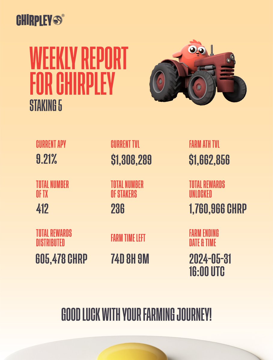 chirpley's tweet photo. 🚜Our staking farm with @TokensFarm is blooming! Current TVL is at $1,3M and growing. Don't miss out on this opportunity to stake with us and reap the rewards!

👉https://t.co/OErBM2mVJk https://t.co/1QocrvmmTd