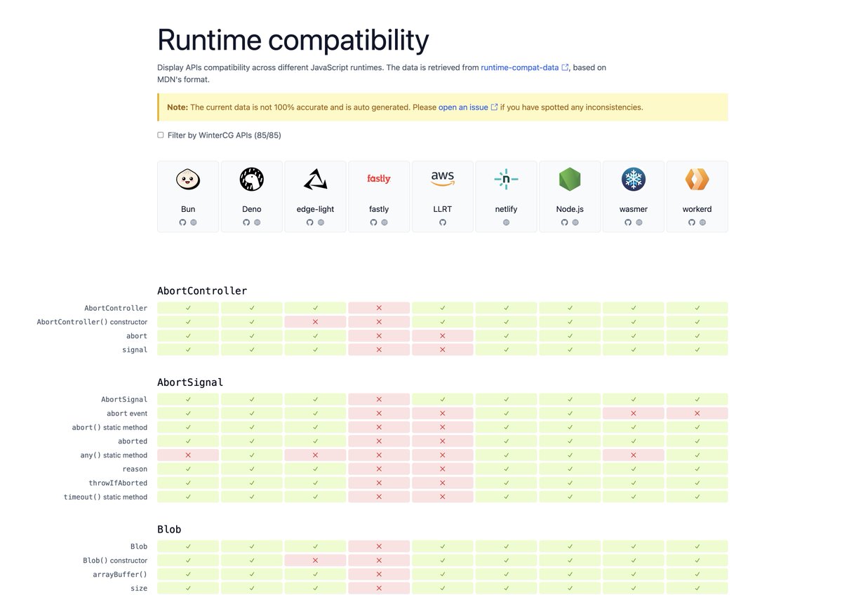 🎉 Announcing a new project in collaboration with @ascorbic, @unjsio, @CanadaHonk and Open Web Docs folks: runtime-compat allows you to easily visualize the compatibility of different APIs (including WinterCG) across different JavaScript runtimes! runtime-compat.unjs.io