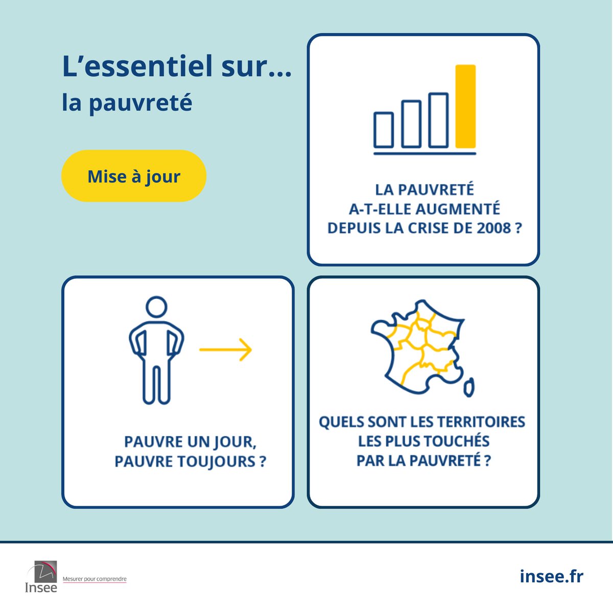 #Pauvreté | L’Essentiel sur… la pauvreté a été mis à jour !
Qu’est-ce que le seuil de pauvreté ? Combien de personnes vivent sous celui-ci ? Trouvez les réponses à ces questions ici
👉 insee.fr/fr/statistique…