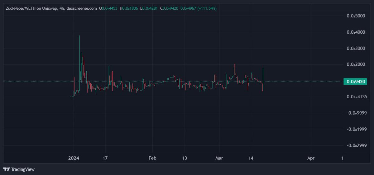 来冲个eth的meme,最近eth的gas降了一半还不止
找低估或长期横盘的项目梭进去，性价比非常高

$ZuckPepe 横盘了1个多月，今天聪明钱进场了
可能是某个信号出现

X:<a href="/ZuckPepe/">ZuckPepe</a> 
合约：0x83a4DEa0a138894F2783203380683aBa09Caf8C1
建议冲1000u
目标3倍左右可出本