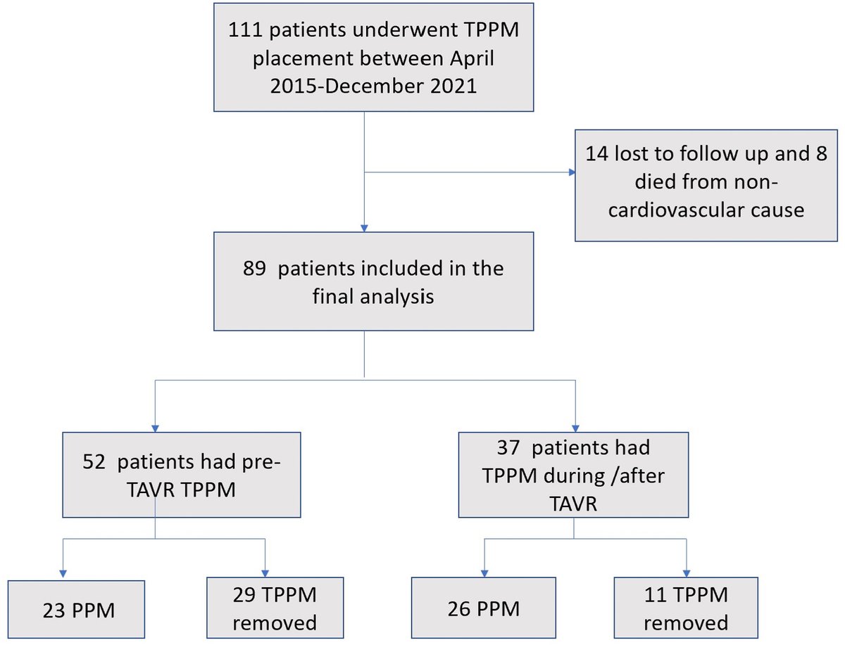📖💡Temporary-Permanent Pacemakers in the Management of Conduction Abnormalities in pts undergoing #TAVR. ➡️ doi.org/10.1016/j.jsca… @Vikram_Sharma_2