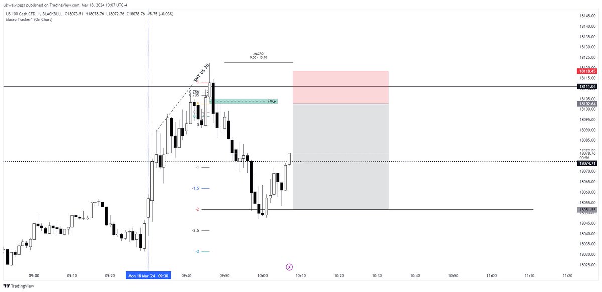pixel_trades's tweet image. NAS100 : +2.5R 

9.50-10.10 Macro 
Sellside Liquidity + SMT with Us30
-2STDV Target Hit
+0.7% on challenge account.

#fundedchallenge #nas100 #nasdaq