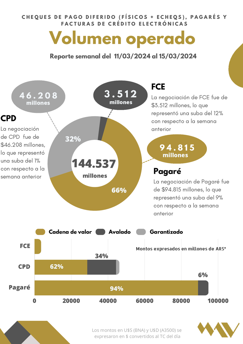 MAVSAOficial's tweet photo. 📊 Reporte semanal #MAV 11/03 - 15/03

📌 Negociación en #Pagarés $94.815 M +9% respecto a la semana anterior

📌 Negociación #Echeq $46.208 M +1% respecto a la semana anterior

📌 Negociación #FCE $3.512 M +12% respecto a la semana anterior

👉 https://t.co/LYejG2urDb https://t.co/n6HMh3CaWq