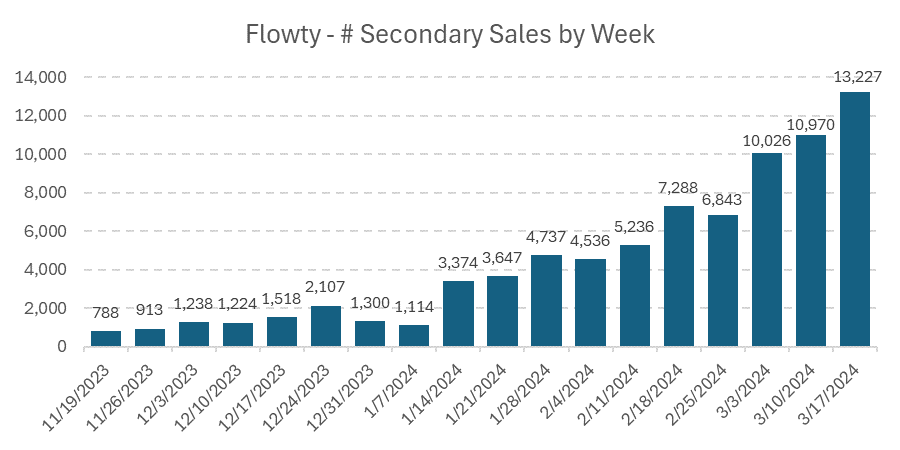 ☕️ gm

🫡 ~25% of NBA Top Shot transactions in the last week took place on Flowty

🚀 Sales up 13x in ~3 months

🙏 Thank you to our existing users and those who tried Flowty for the first time this week

❤️ Like / RT / Comment if you enjoy this sort of data and want to support