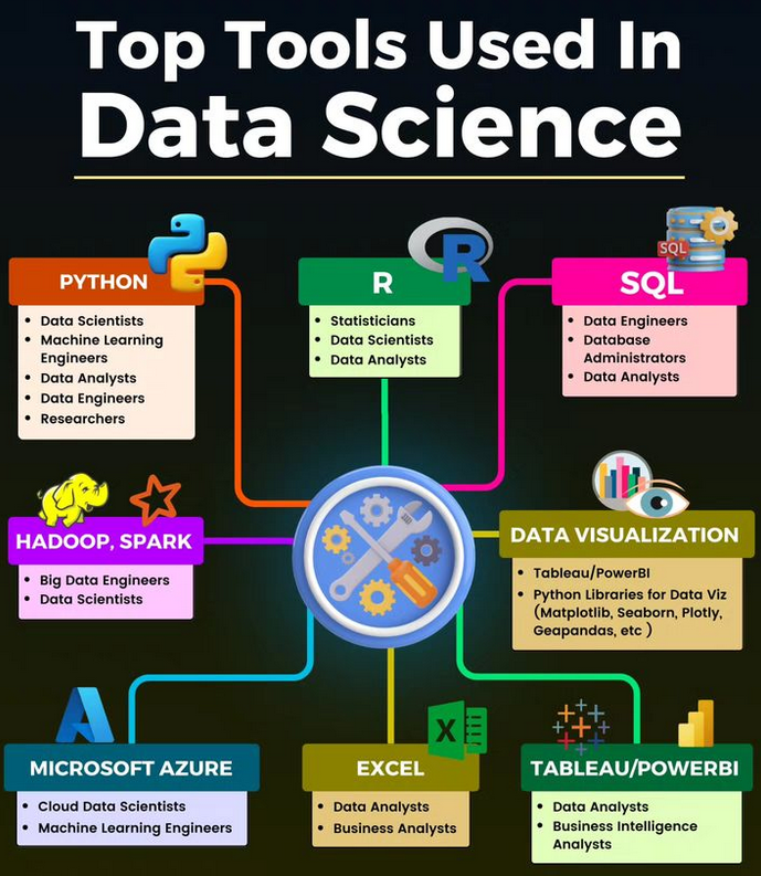 Top Tools Used In Data Science morioh.com/a/91da29cac18a…

#python #r #sql #excel #powerbi #tableau #azure #hadoop #spark #datascience #machinelearning #deeplearning #ai #artificialintelligence #programming #developer #morioh #softwaredeveloper #computerscience