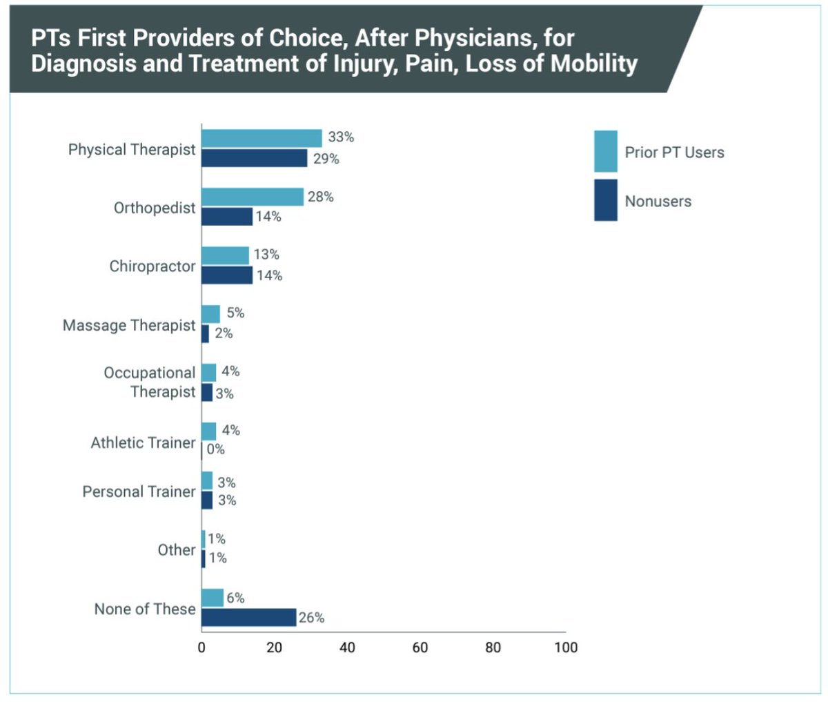 DID YOU KNOW- Among those studied, only 33% of prior PT users and 29% of non users would have PT as their first choice provider for treating injury, pain, and loss of mobility? 

Imagine how this could change if PT was shown as a first choice provider in the media! #dudpthod