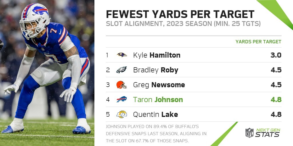 Taron Johnson allowed 4.8 yards per target when aligned in the slot last season, 4th-fewest among all defenders (min. 25 slot targets). Johnson also recorded 10 run stops from the slot in 2023, 2nd-most from such an alignment. #BillsMafia