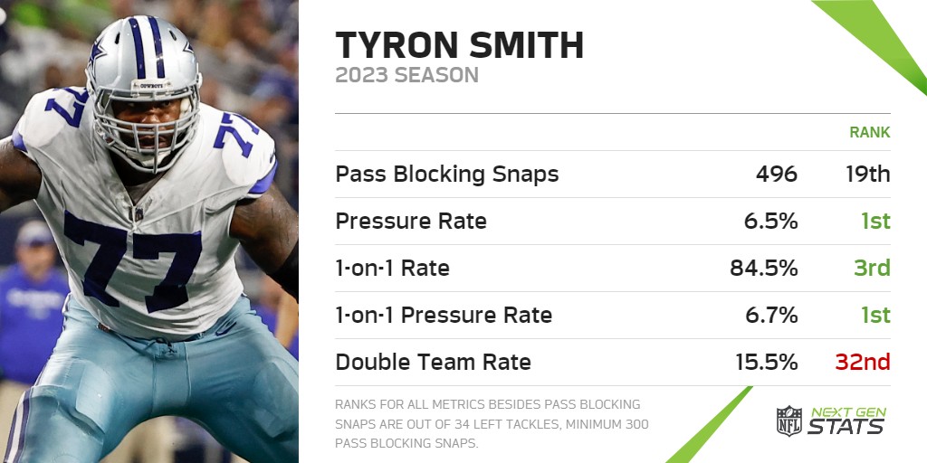 Tyron Smith found himself in 1-on-1 situations on 84.5% of his pass blocking snaps last season, 3rd-highest among left tackles (min. 300 pass blocking snaps). Smith allowed a 6.7% pressure rate on those snaps, the lowest rate among LT (min. 300 pass blocking snaps). #TakeFlight