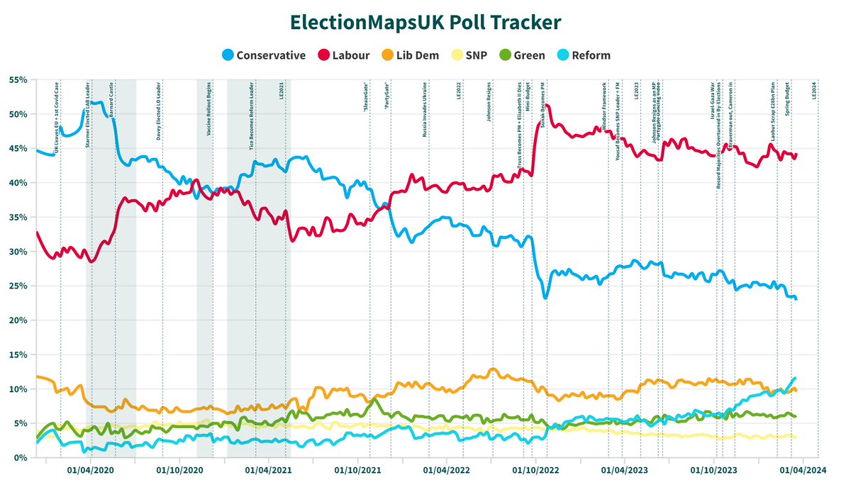 🚨 NEW 🚨 After today's polls from Deltapoll and Redfield & Wilton, the Conservative Party is now polling *LOWER* than at any point under Lizz Truss' Premiership, at just 22.9%. electionmaps.uk/polling