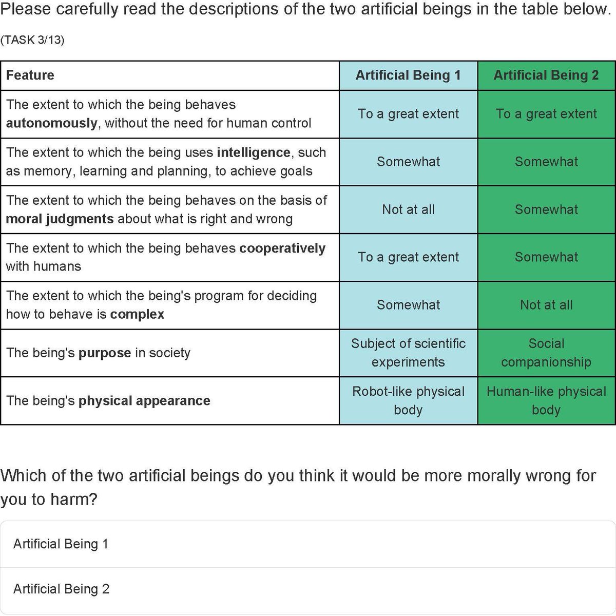Jacy Reese Anthis (@jacyanthis) on Twitter photo Why do some AIs strike fear but other AIs are embraced as close companions? In our #CHI2024 paper we test 11 features in 30,238 AI profiles. People care most about AIs with (i) a human-like body, (ii) prosocial behavior, which seems to mitigate the natural threat we feel from AI. Why do some AIs strike fear but other AIs are embraced as close companions? In our #CHI2024 paper we test 11 features in 30,238 AI profiles. People care most about AIs with (i) a human-like body, (ii) prosocial behavior, which seems to mitigate the natural threat we feel from AI.
