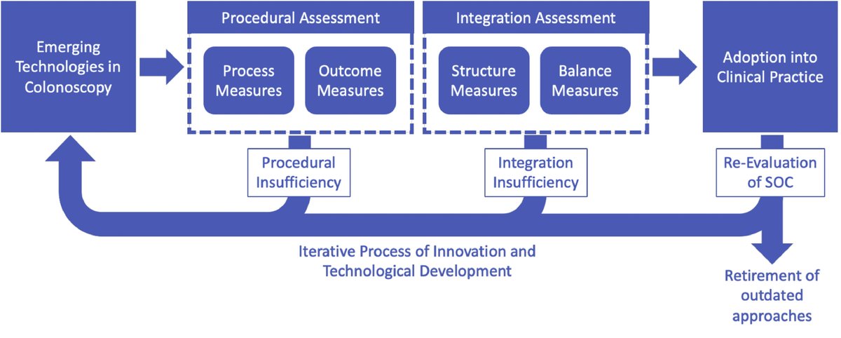 #COLONOSCOPY QUALITY, INNOVATION, AND THE ASSESSMENT OF NEW TECHNOLOGY ow.ly/muUU50QVE1E @VinayChandraMD @jglissenbrown