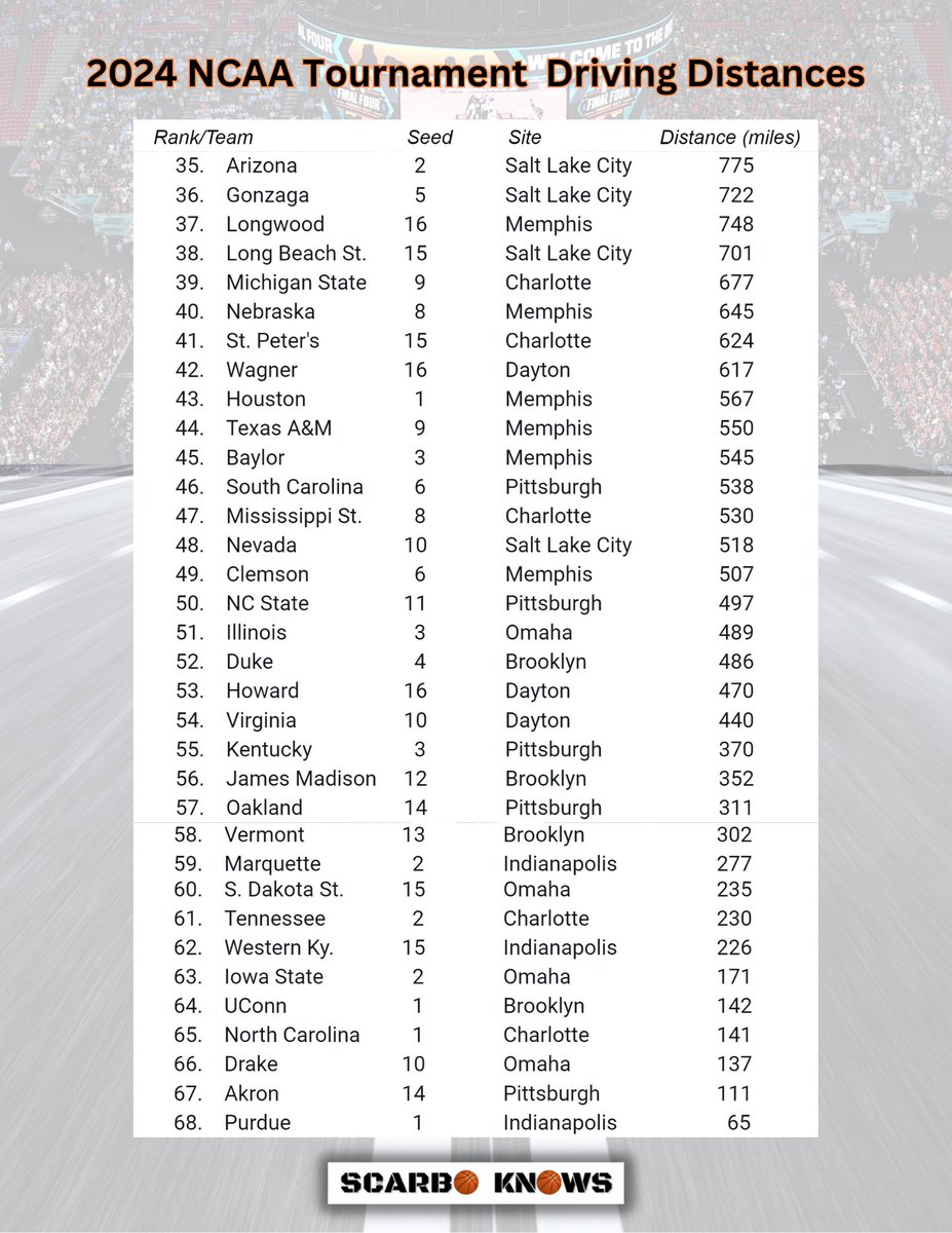 Searched driving distance for all 68 NCAAT teams to their opening sites. The 4 Alabama teams are among the 8 with the longest road.

4. Auburn - 2468 mi. to Spokane
5. UAB - 2358 mi. to Spokane
6. Alabama - 2294 mi. to Spokane
8. Samford - 1819 mi. to Salt Lake City

Full list ⬇️