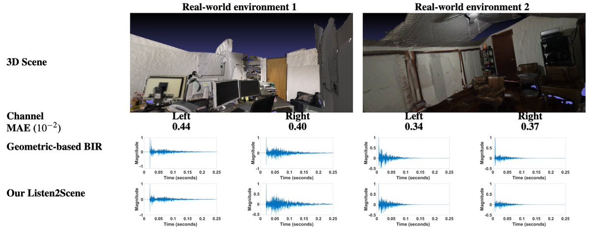 gammaumd's tweet photo. On Tuesday@ 8:30am, @AntonJeran will present "Listen2Scene: Interactive material-aware binaural sound propagation for reconstructed 3D scenes." This work presents a binaural, neural net-based method for material-aware sound propagation for more immersive audio! https://t.co/secjT0fjME