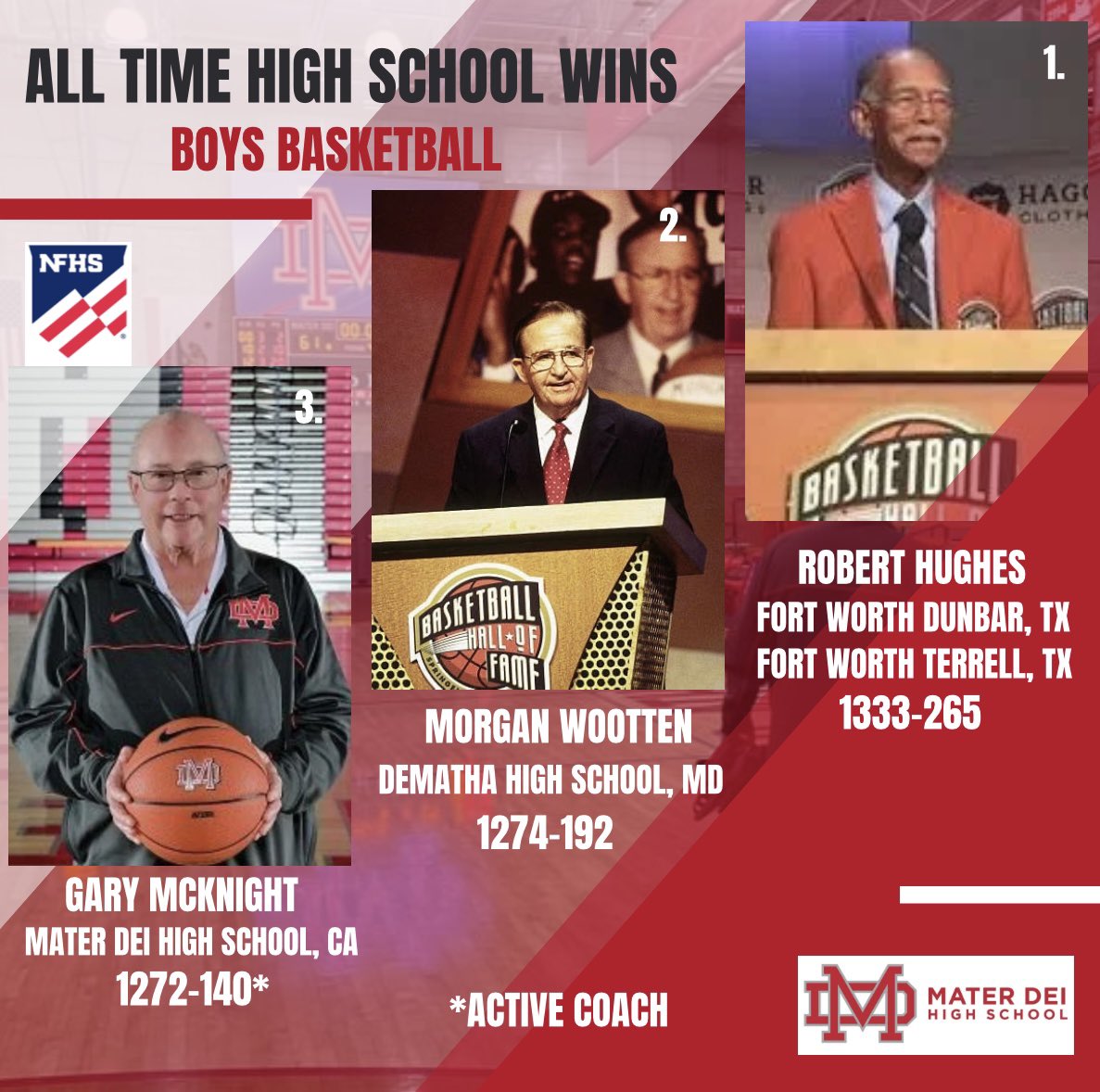 Coach McKnight 42 years and counting 40 League Championships 24 CIF Titles 16 Southern California Championships 11 State Championships 1 National Championship Coach McKnight currently stands at #3 Nationally. 🏀🦁 @FrankieBur @SteveFryer @Hoophall @TDNike @MD_Athletics