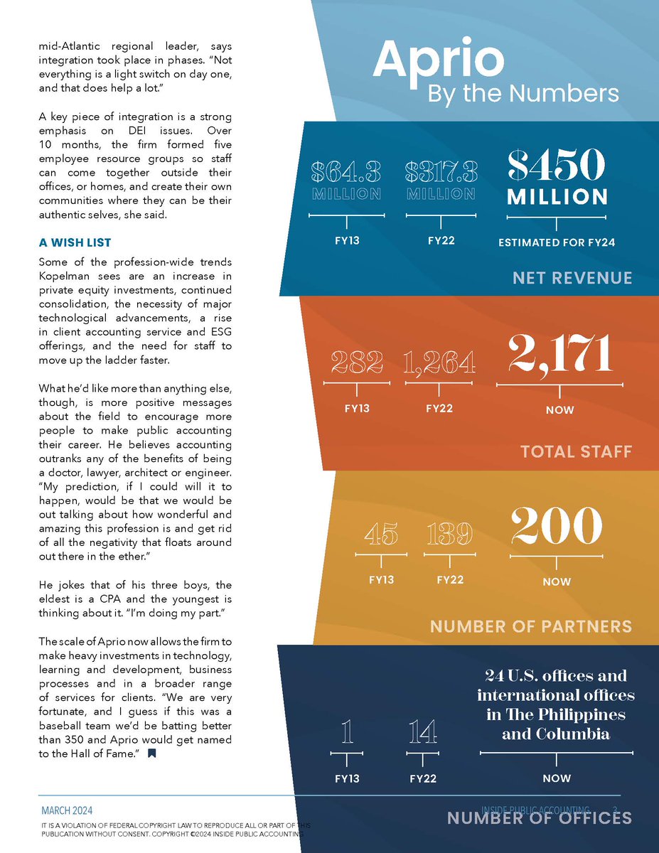 AprioAdvisors's tweet image. @ipainsider, a leader in practice management resources for the public accounting profession, covered Aprio’s transformative #growth over the past year in their latest publication. #OneAprio
