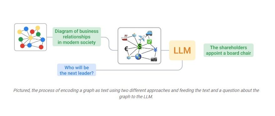 Talk like a graph: Encoding graphs for large language models Teaching #LLMs to reason w graphs Performance depends on: 1) The graph encoding method 2) The nature of the graph task 3) The structure of the graph #AI #Research #EmergingTech #DataScience buff.ly/3TgE5Ft