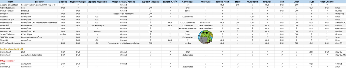 _Nidouille_'s tweet photo. Évolution du tableau pour les quelques alternatives à vSphere.

MicroCloud &amp; MicroStack sont bien partis pour sortir
RancherOS et oVirt semblent en fin de vie https://t.co/VXhxLo6PRq