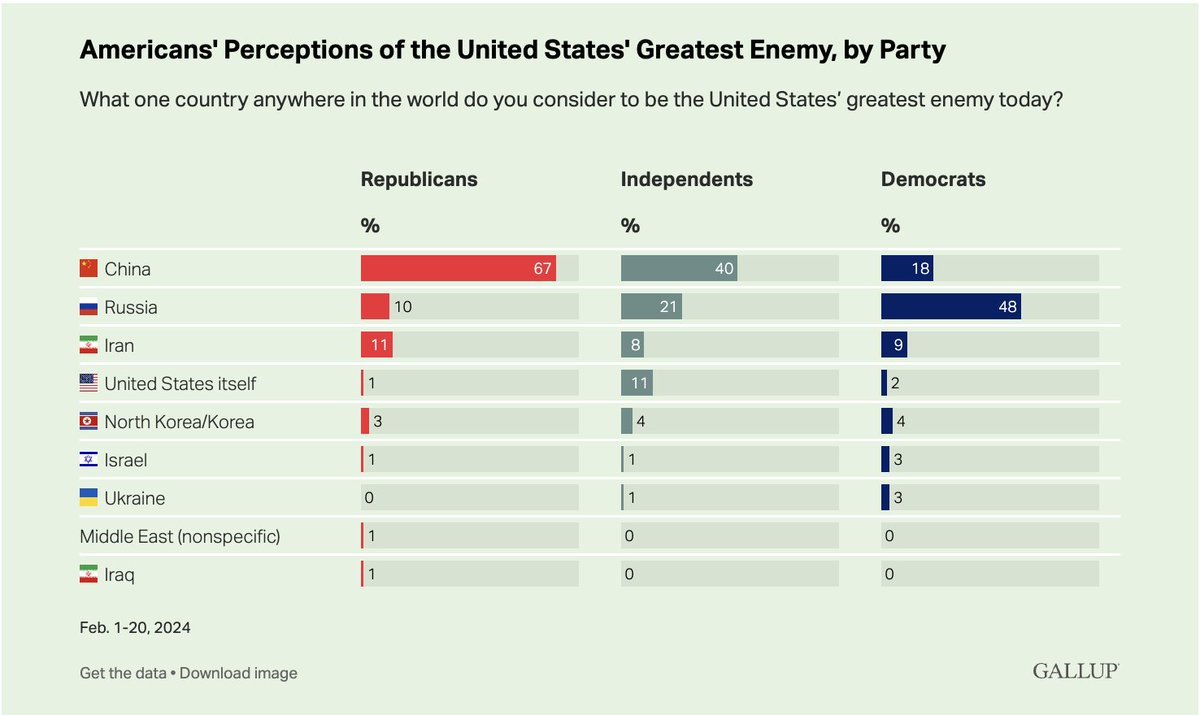 Interesting Americans' Perceptions of the United States' Greatest Enemy (Source : Gallup)