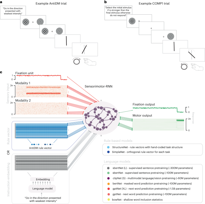 Natural language instructions induce compositional generalization in networks of neurons dlvr.it/T4FQC0 v/ @NatureNews