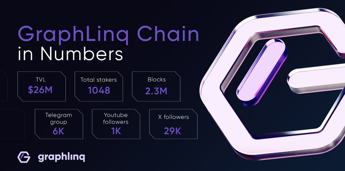 graphlinq_proto's tweet photo. The numbers for GraphLinq Chain are showing unprecedented growth even before the launch of GraphLinq Hub 🚀 Every day, we grow with the support of our incredible community. Keep building! https://t.co/DhXS3wIEJD
