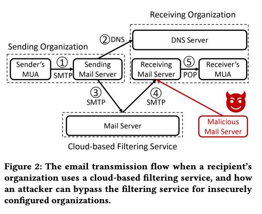 jason_trost's tweet photo. Unfiltered: Measuring Cloud-based Email Filtering Bypasses
https://t.co/1WebJvhbO3 https://t.co/wLnZTIQkPt